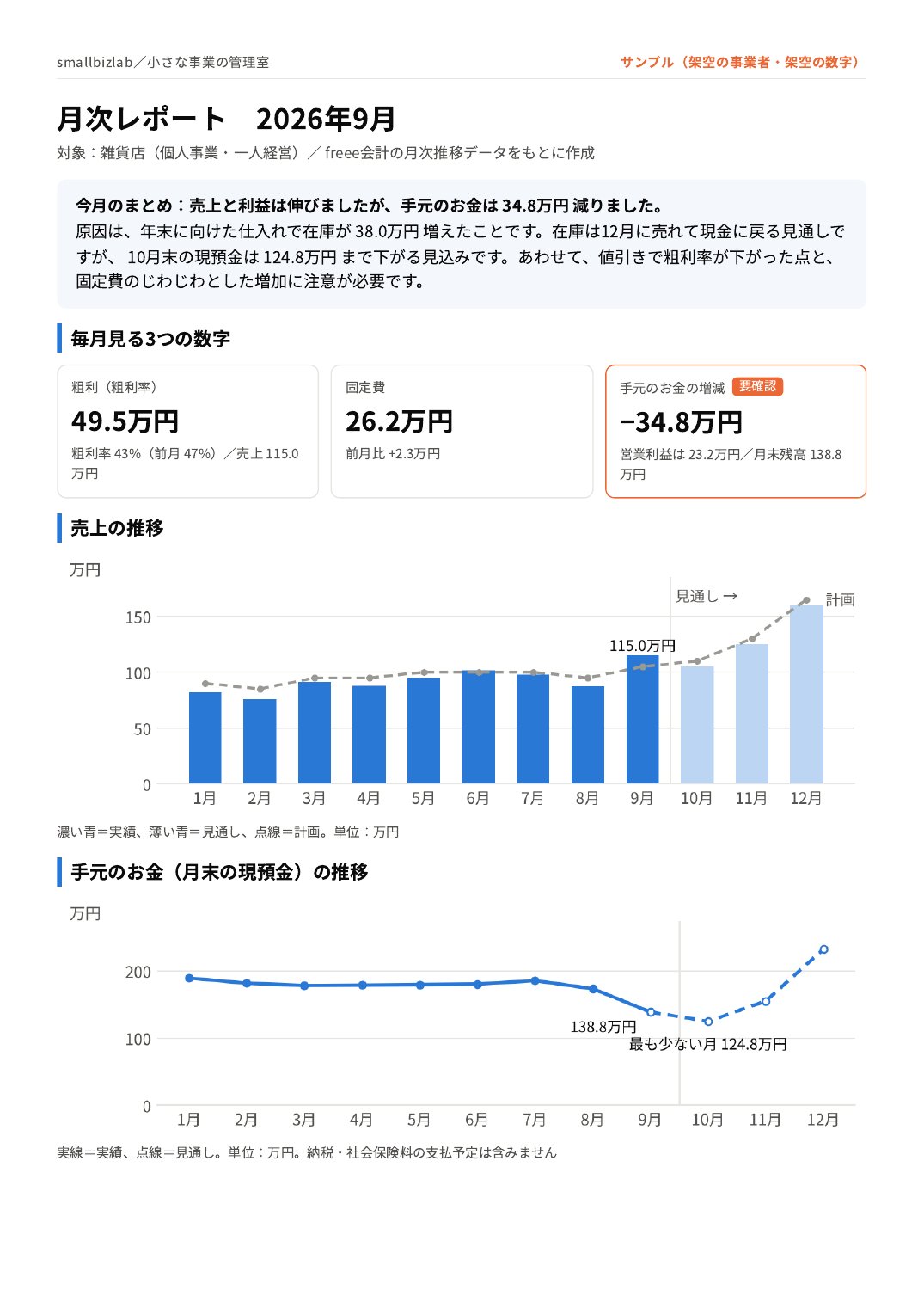 月次レポートのサンプル1ページ目。今月のまとめ、毎月見る3つの数字、売上と手元のお金の推移グラフ